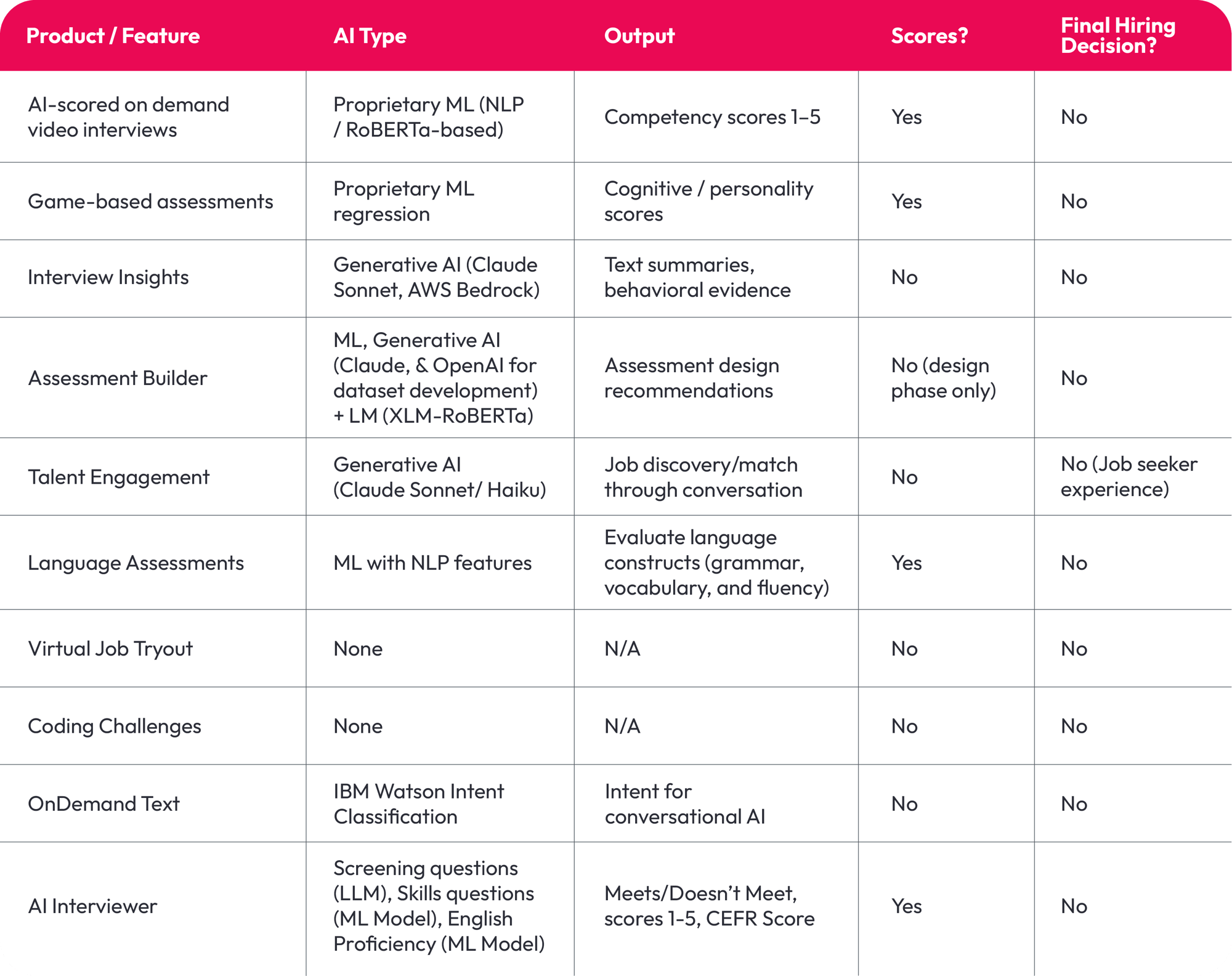 Hirevue AI Readiness Solutions Chart